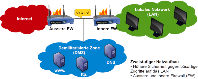 Firewall Szenario: Zwei Dual Homed Firewalls + Dirty Net