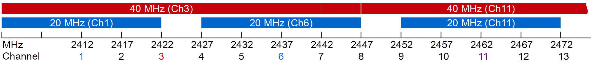 Kanäle 2,4 GHz